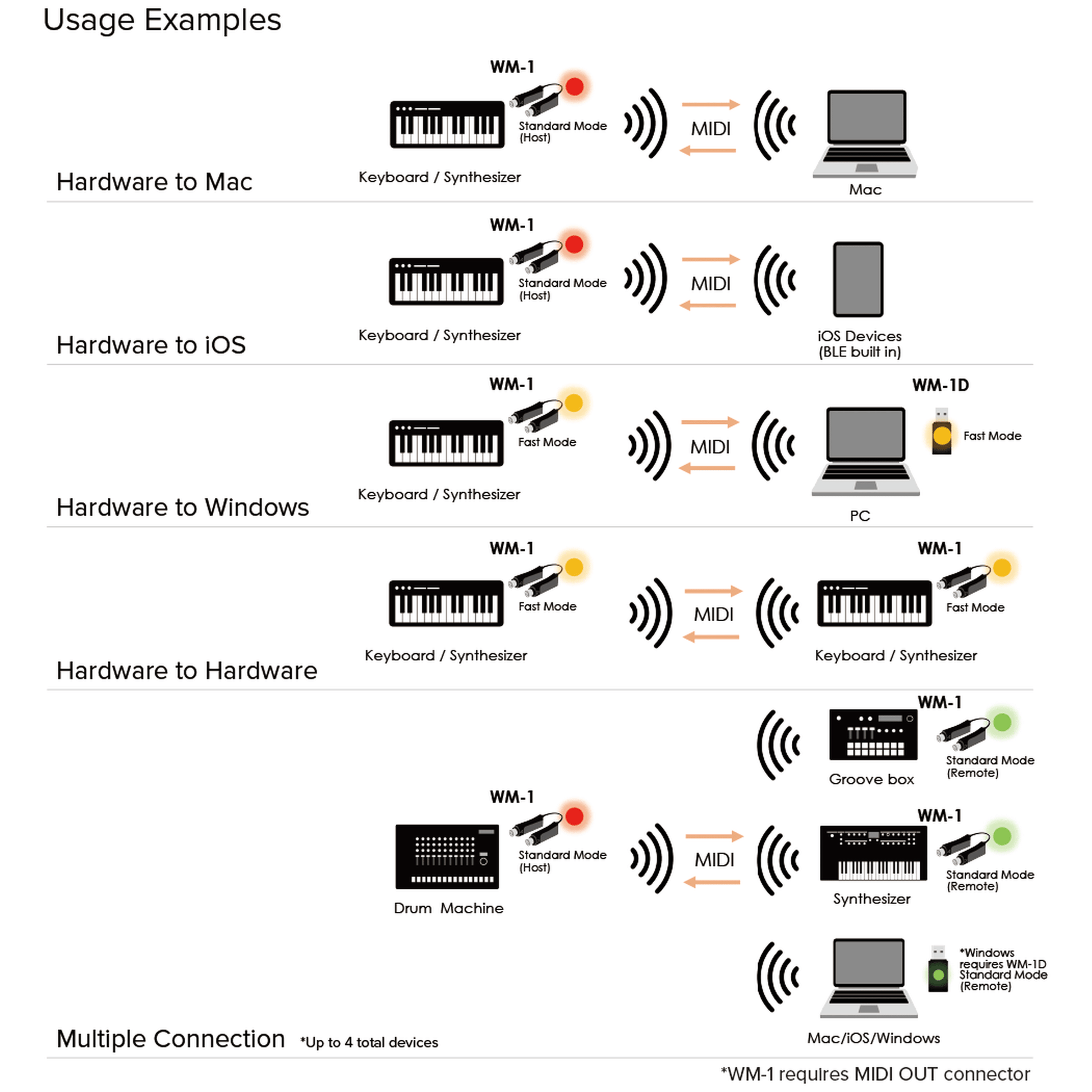 Roland Wireless MIDI Dongle - Joondalup Music Centre